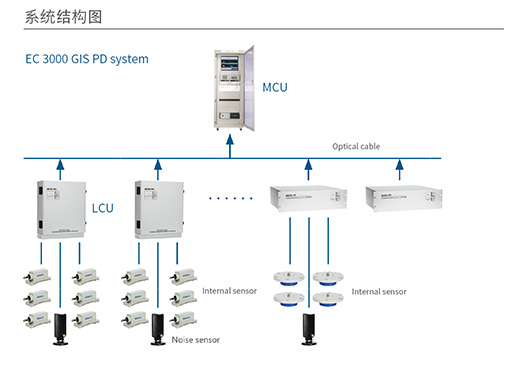 EC3000 GIS 局部放电在线监测系统