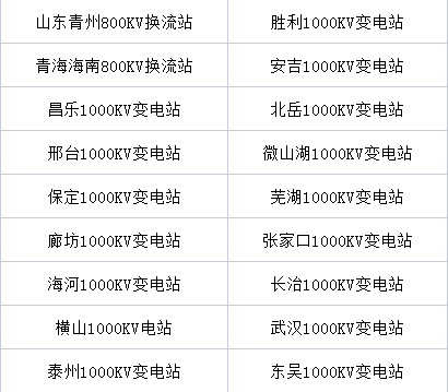 第18个！我司又完工一个特高压站改造工程(图5)